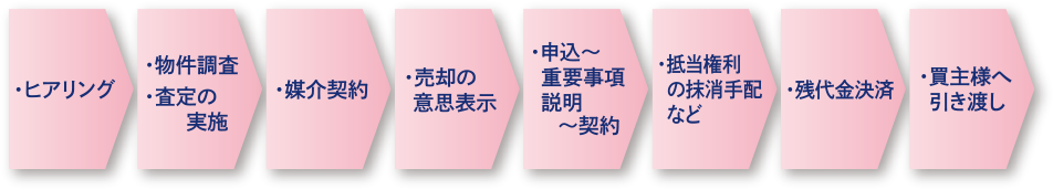 ヒアリング、物件調査、査定の実施等を行った後、契約、残金決済、買主様へ引き渡し